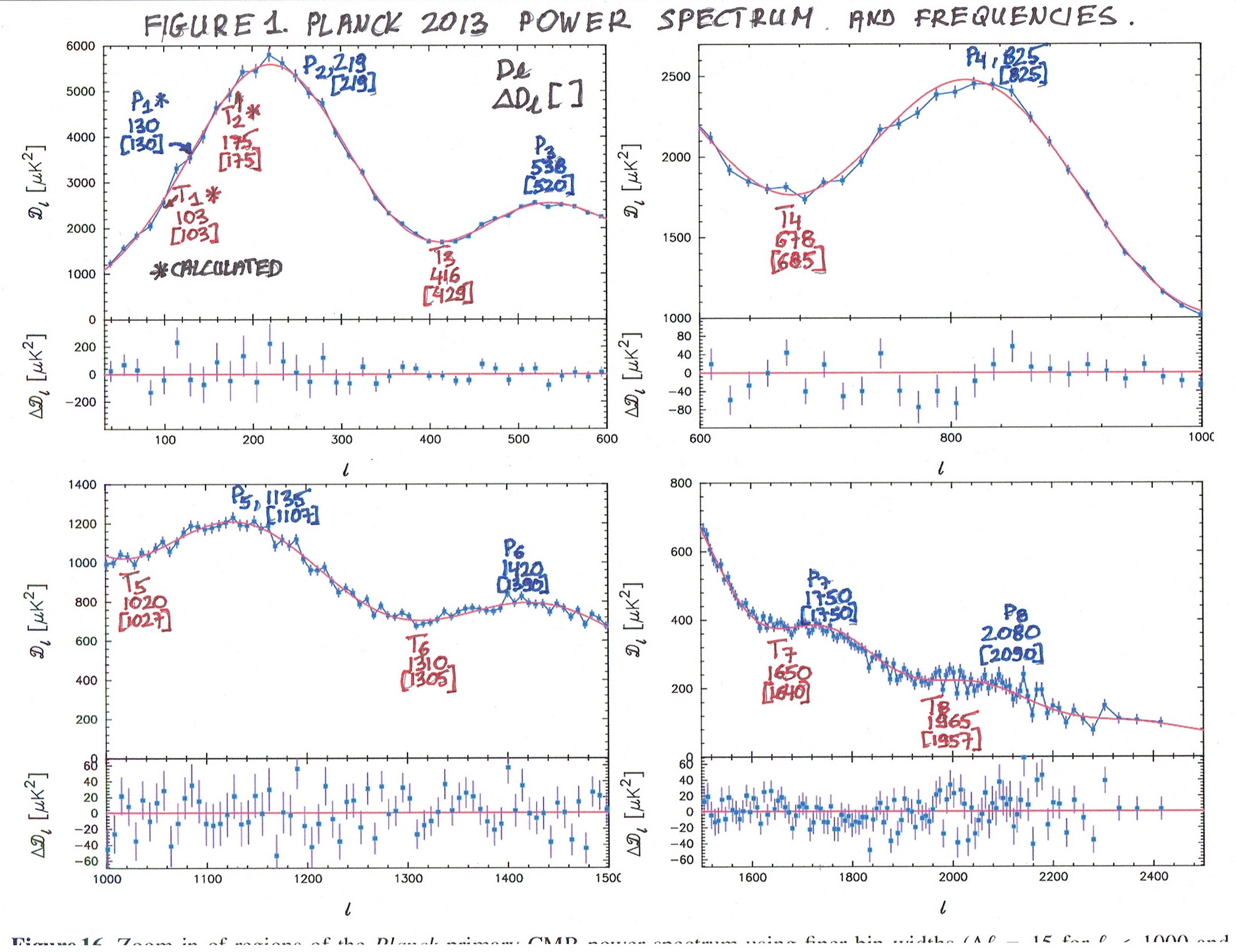 1 FIGURE 1 PLANCK 2013 POWER SPECTRUM AND FREQUENCIES