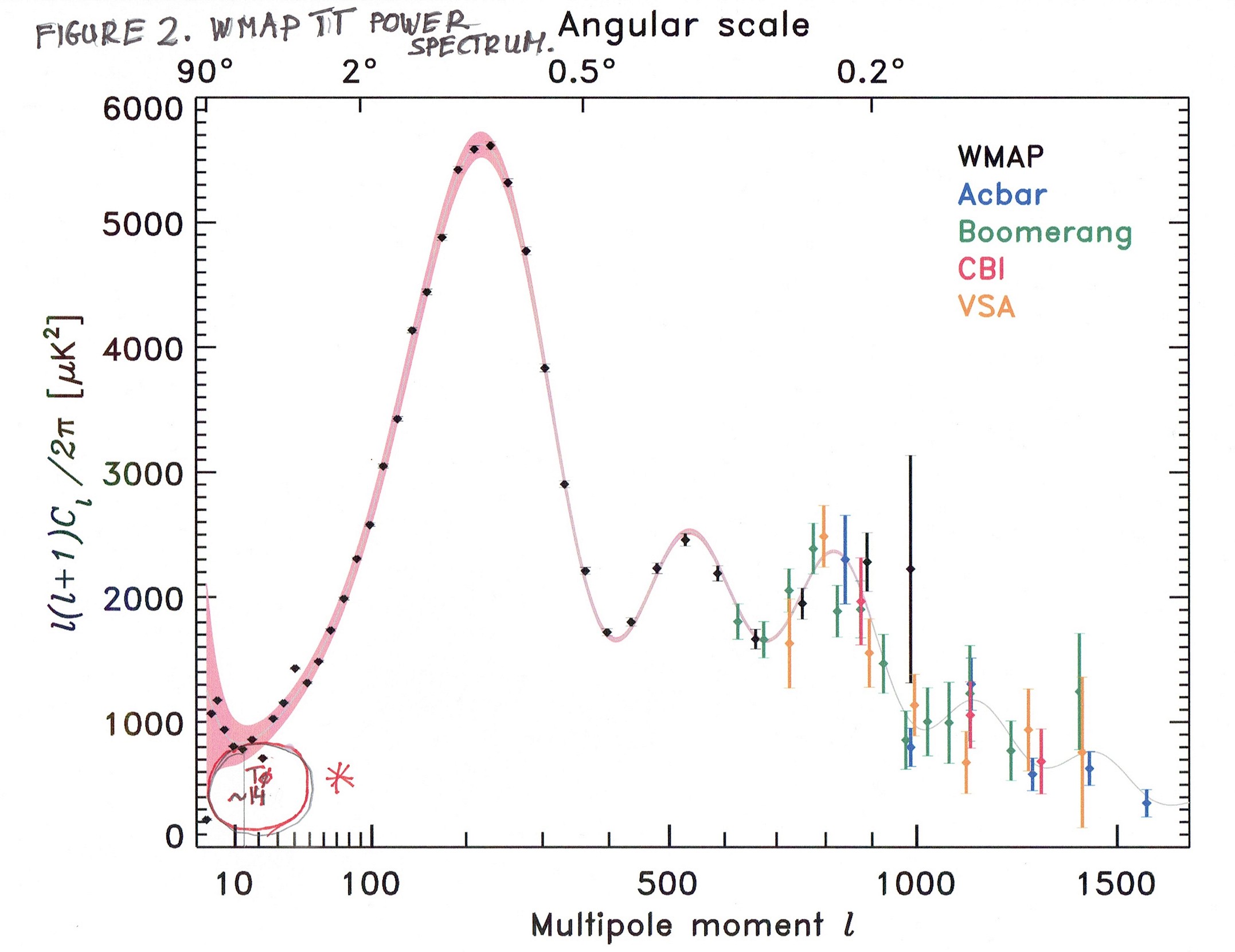 2 FIGURE 2 WMAP TT POWER SPECTRUM
