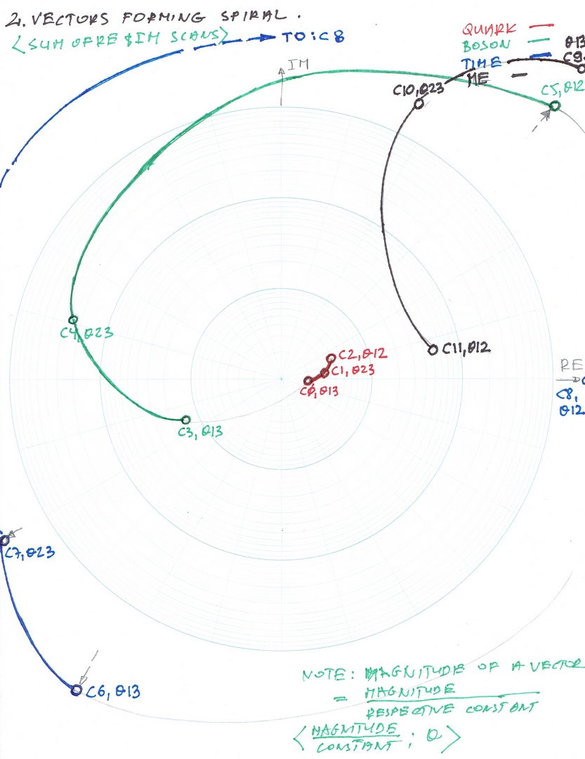 Fig 2 Vectors forming spiral
