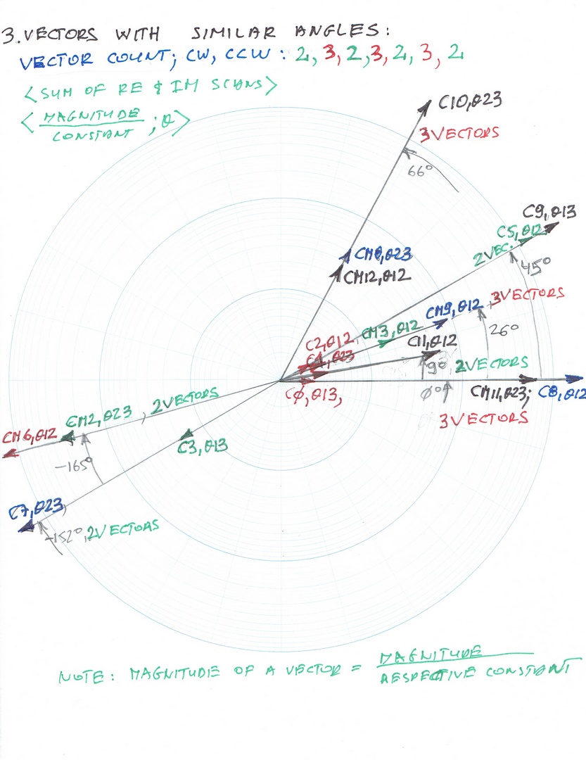 Fig 3 vectors with similar angles